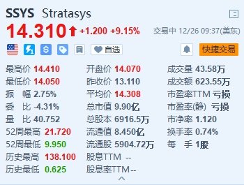 美股异动丨Stratasys涨超9% 获竞争对手Nano Dimension溢价超25%收购要约