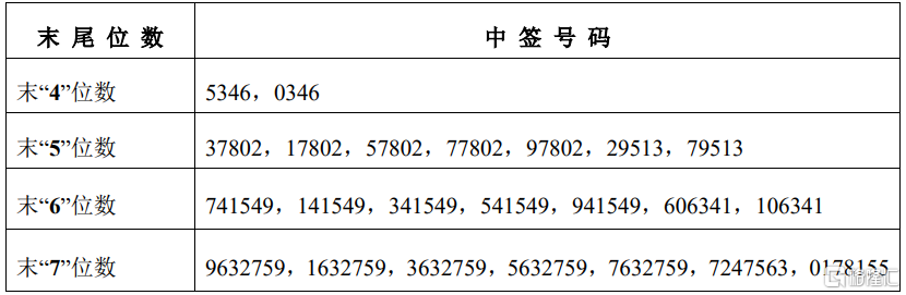 诺瓦星云(301589.SZ)披露中签结果：中签号码共有1.027万个