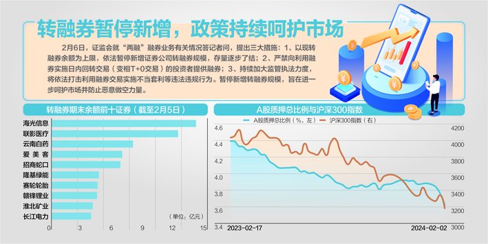 A股大反弹 沪指昨日收涨3.23%