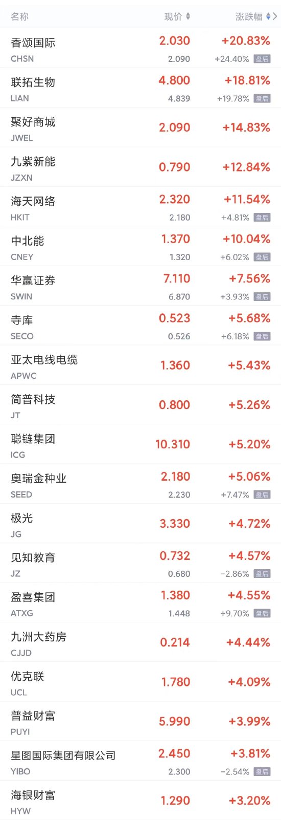周二热门中概股多数下跌 爱奇艺、蔚来跌超6%，B站跌超5%，小鹏、京东、网易跌超3%
